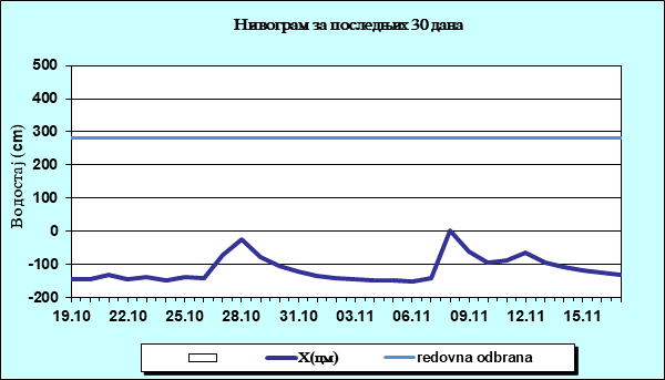 Нивограм за последњих 30 дана