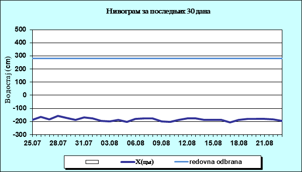 Нивограм за последњих 30 дана