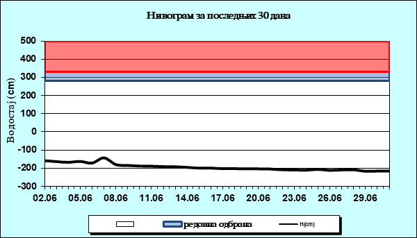 Нивограм за последњих 30 дана
