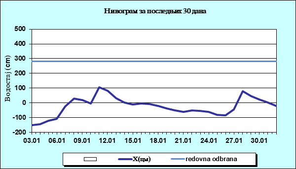 Нивограм за последњих 30 дана