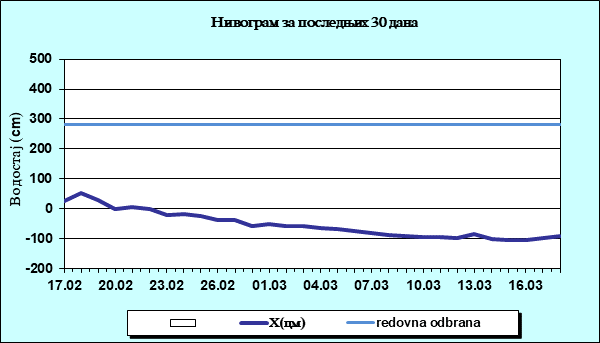Нивограм за последњих 30 дана