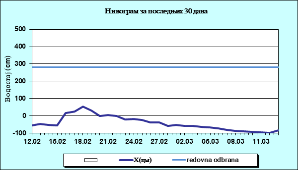 Нивограм за последњих 30 дана