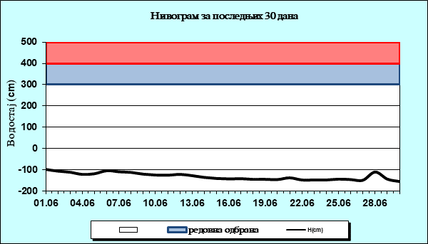 Нивограм за последњих 30 дана