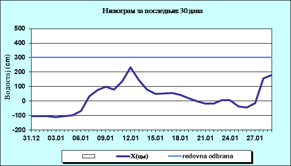 Нивограм за последњих 30 дана