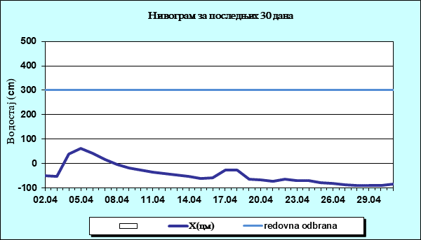 Нивограм за последњих 30 дана