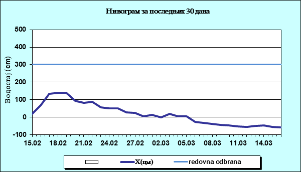 Нивограм за последњих 30 дана