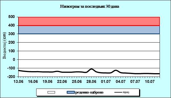 Нивограм за последњих 30 дана