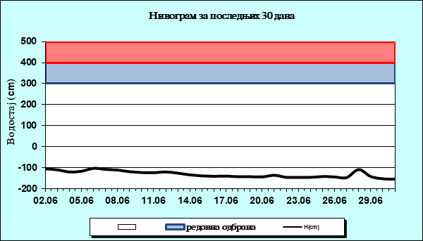 Нивограм за последњих 30 дана