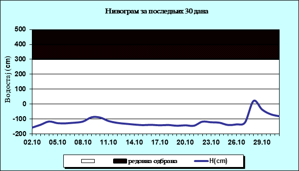 Нивограм за последњих 30 дана