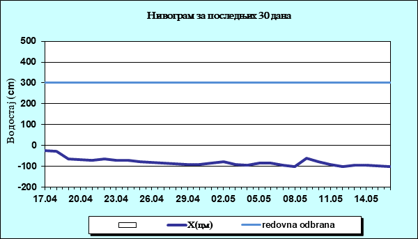Нивограм за последњих 30 дана