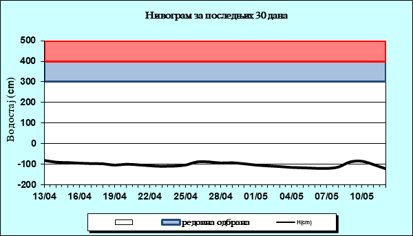 Нивограм за последњих 30 дана
