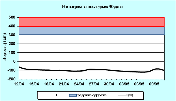 Нивограм за последњих 30 дана