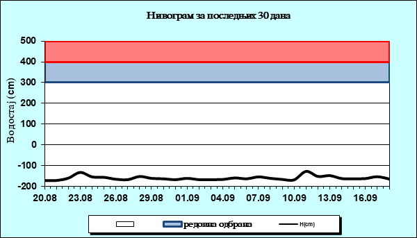 Нивограм за последњих 30 дана