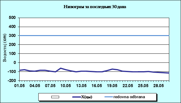 Нивограм за последњих 30 дана