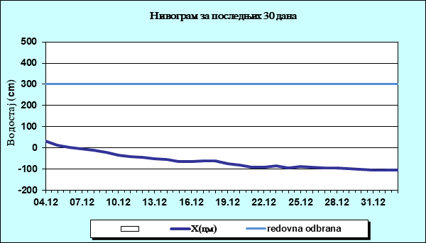 Нивограм за последњих 30 дана