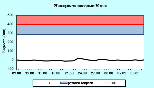 Нивограм за последњих 30 дана