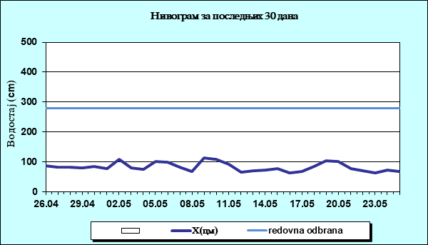 Нивограм за последњих 30 дана