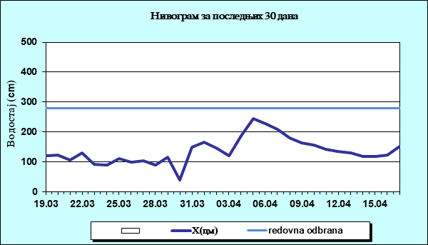 Нивограм за последњих 30 дана