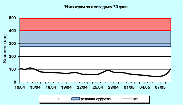 Нивограм за последњих 30 дана