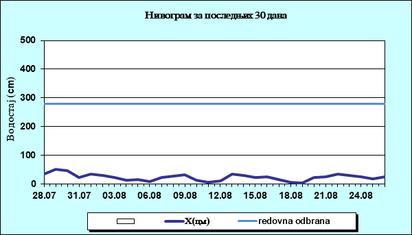 Нивограм за последњих 30 дана