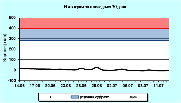Нивограм за последњих 30 дана