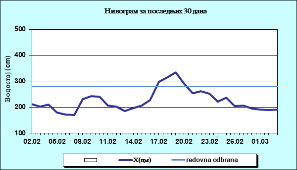 Нивограм за последњих 30 дана