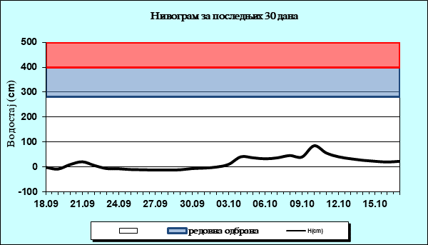 Нивограм за последњих 30 дана
