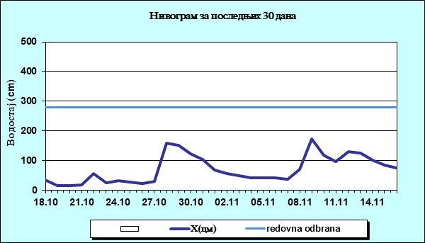Нивограм за последњих 30 дана