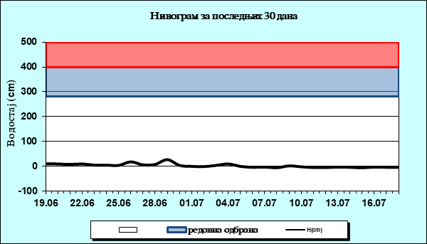 Нивограм за последњих 30 дана