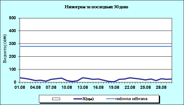 Нивограм за последњих 30 дана