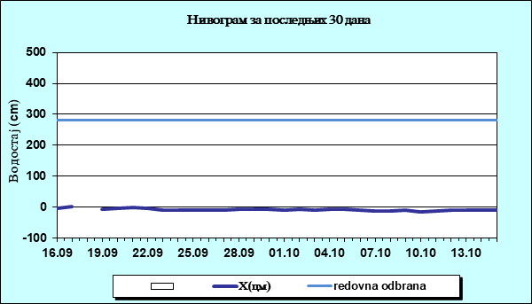 Нивограм за последњих 30 дана