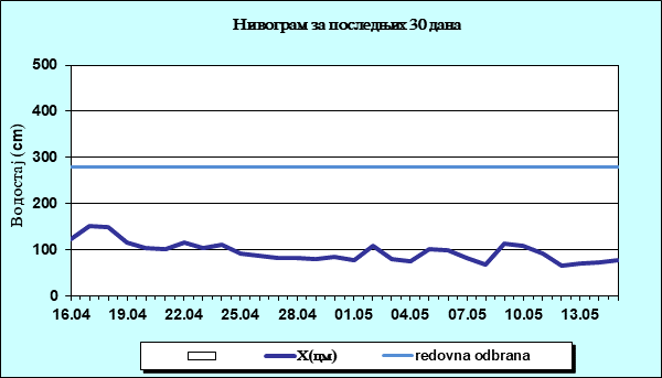 Нивограм за последњих 30 дана