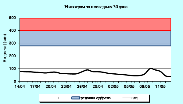 Нивограм за последњих 30 дана