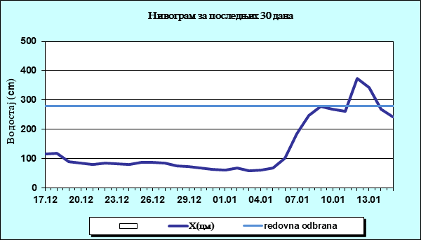 Нивограм за последњих 30 дана