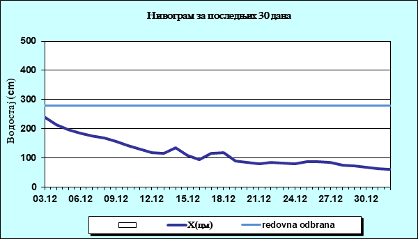 Нивограм за последњих 30 дана