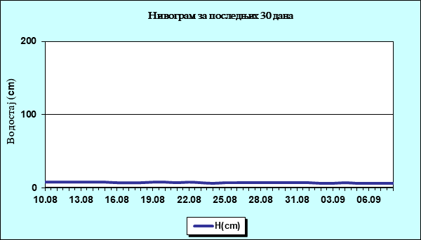 Нивограм за последњих 30 дана