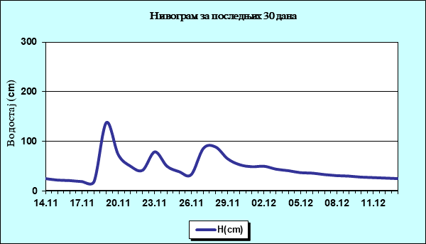 Нивограм за последњих 30 дана