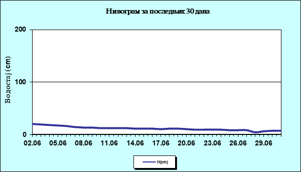 Нивограм за последњих 30 дана