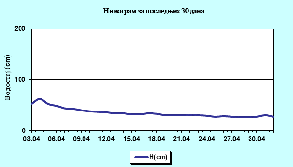 Нивограм за последњих 30 дана