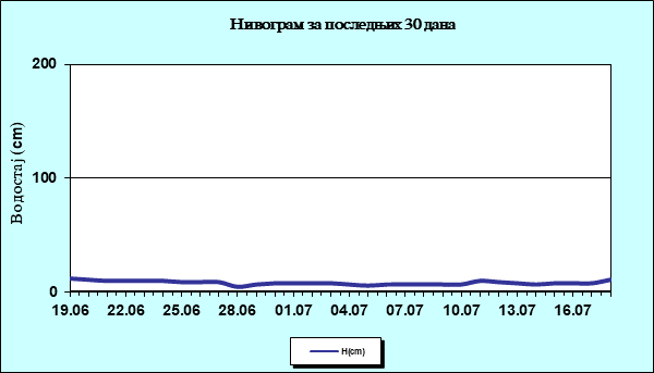 Нивограм за последњих 30 дана
