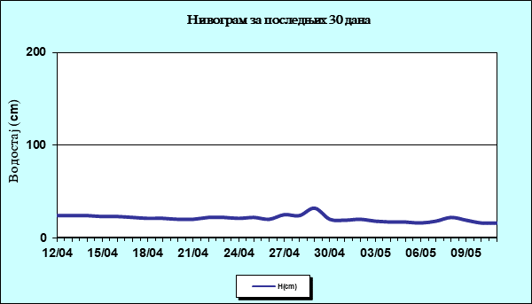 Нивограм за последњих 30 дана
