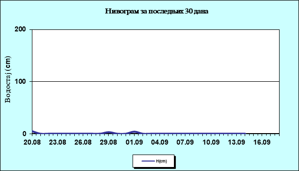 Нивограм за последњих 30 дана