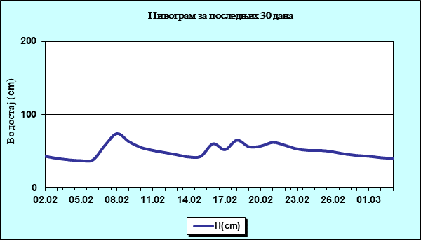 Нивограм за последњих 30 дана