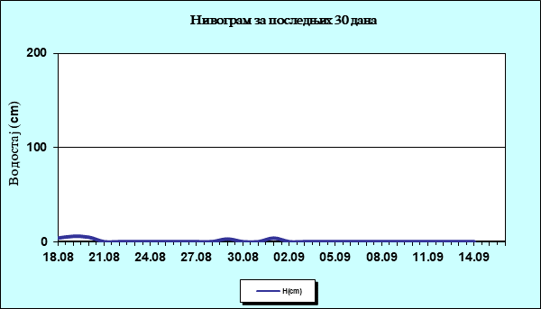 Нивограм за последњих 30 дана