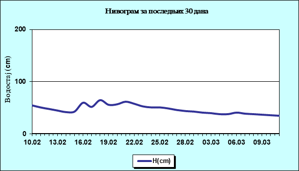 Нивограм за последњих 30 дана