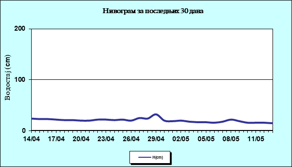 Нивограм за последњих 30 дана