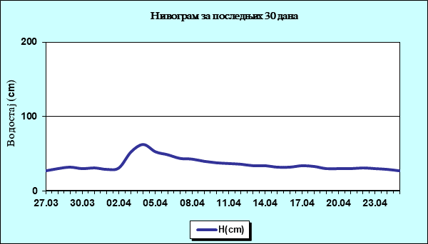 Нивограм за последњих 30 дана