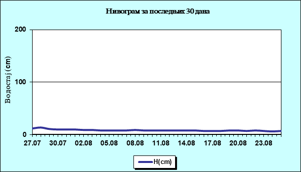 Нивограм за последњих 30 дана