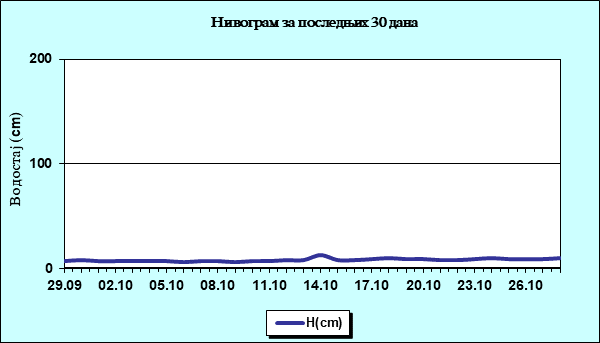 Нивограм за последњих 30 дана