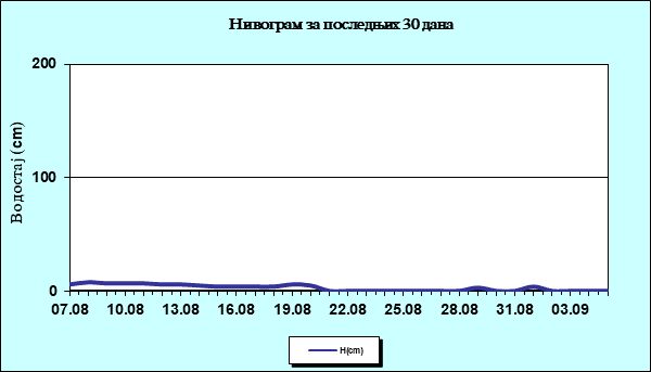 Нивограм за последњих 30 дана
